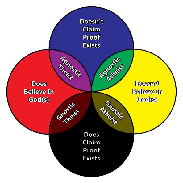 ATheism-AGnosticVennDiagram.jpg