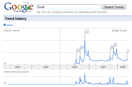 Google Trends Search Results