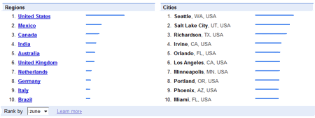 Google Trends Region City
