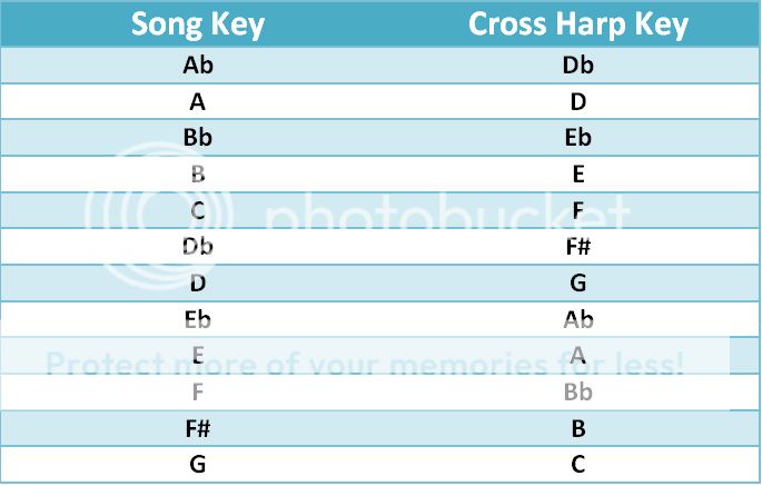 Cross Harp Key Chart